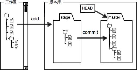 工作区和版本库