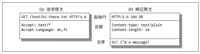 报文格式