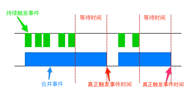 非立即执行
