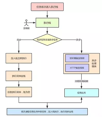 事件循环示意图