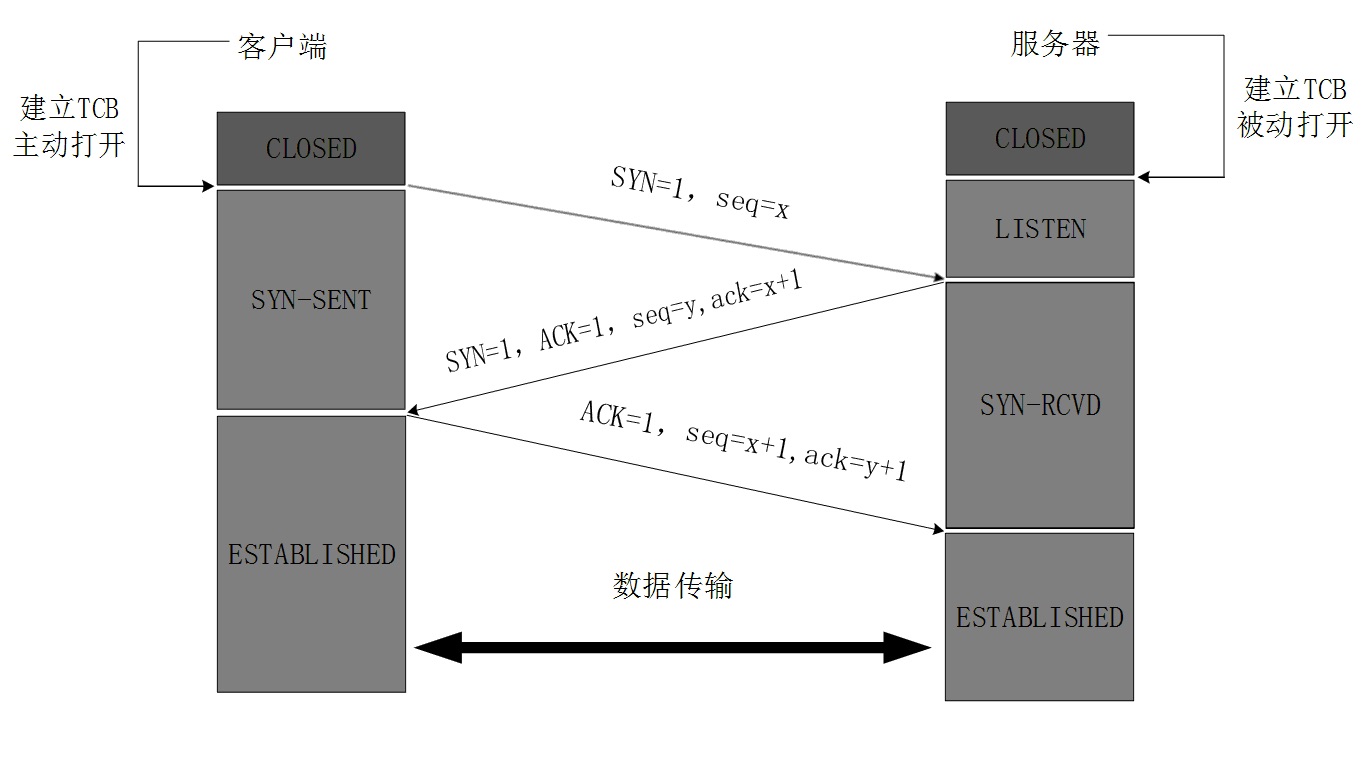 三次握手