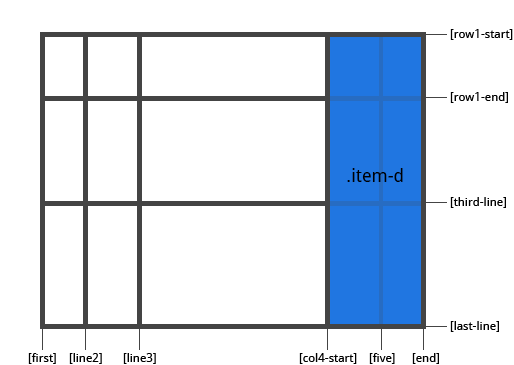grid-area