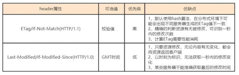 ETag/If-Not-Match 和 Last-Modified/If-Modified-Since 对比