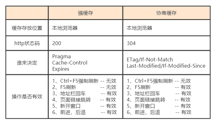 强缓存和协商缓存