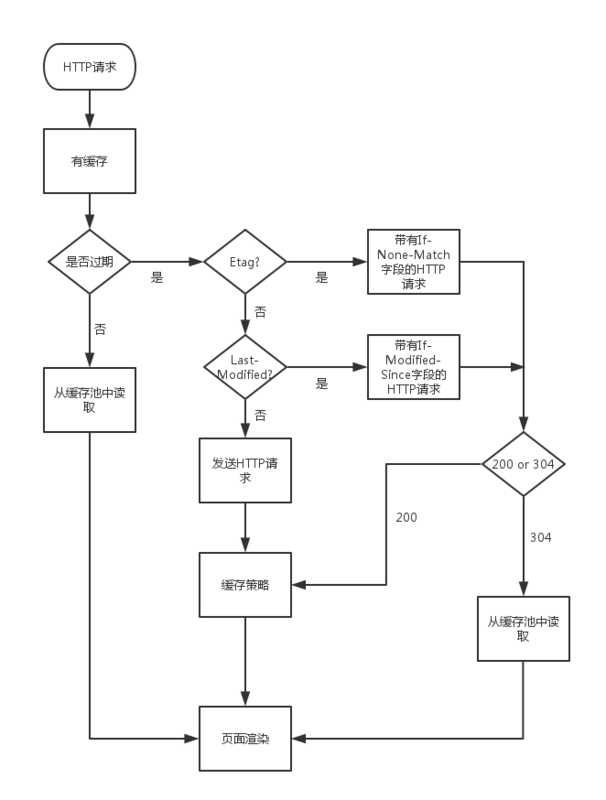 缓存机制
