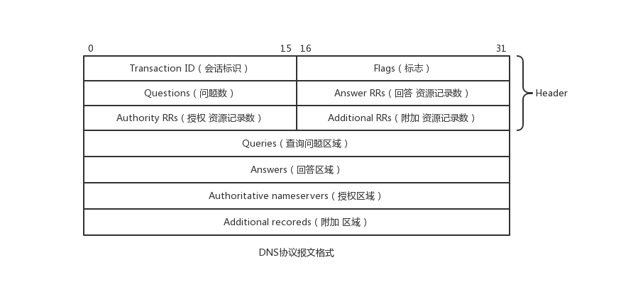 dns-protocol-format.png