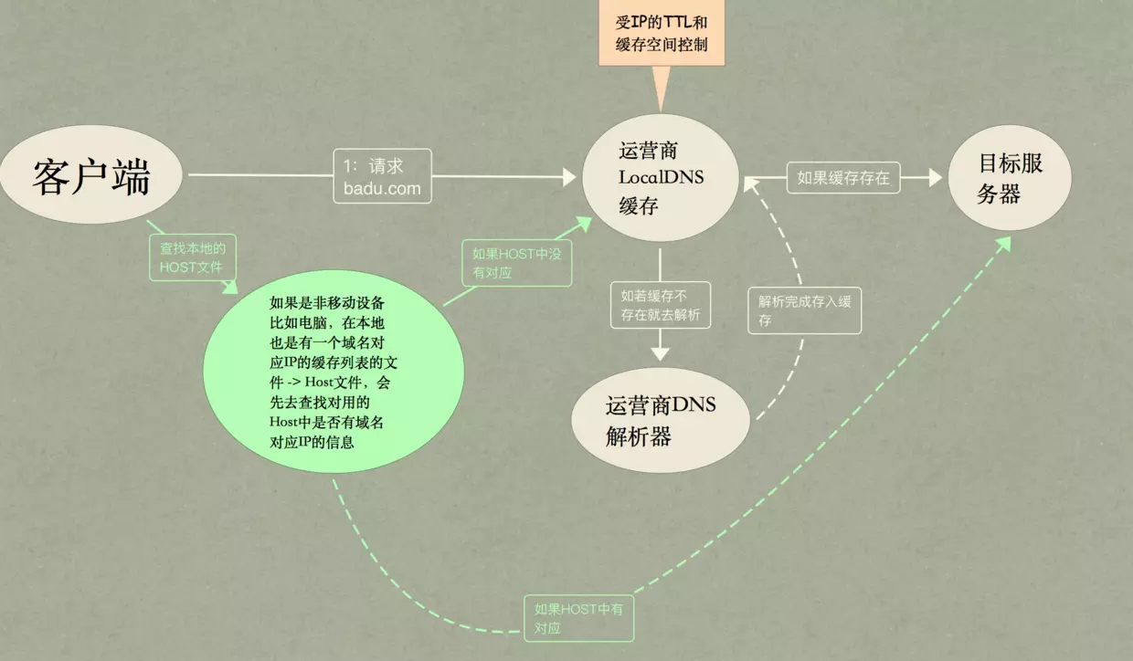 域名解析过程